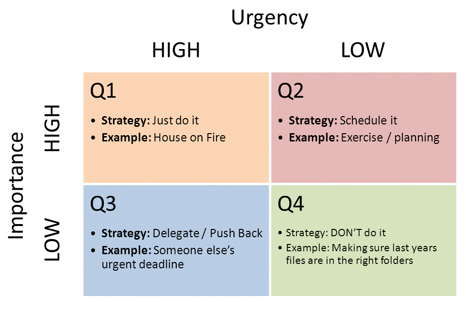 Important vs Urgent